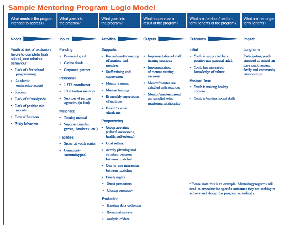 examples of program planning models